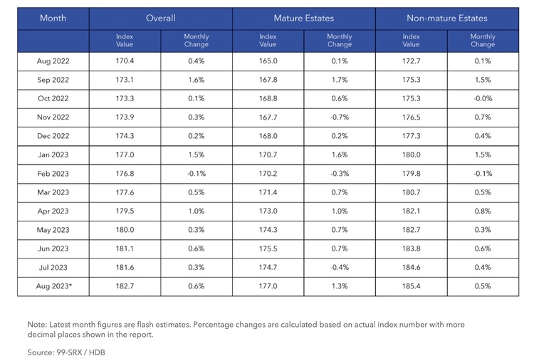 monthly index mature nmature aug